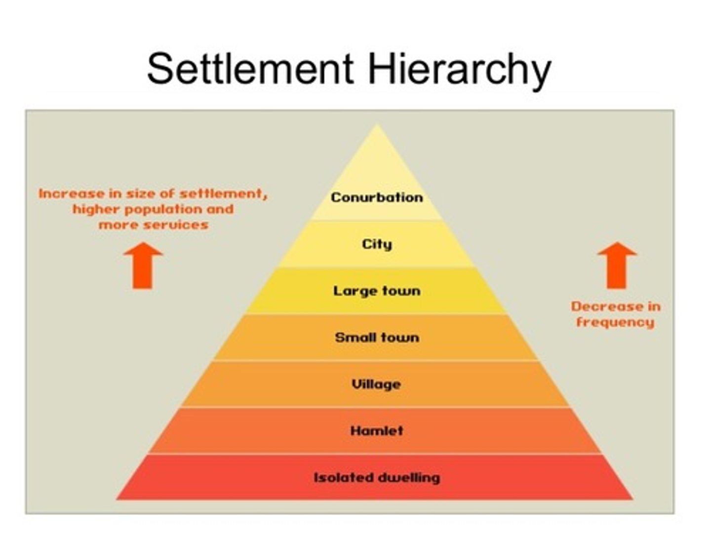 <p>has a strong correlation with settlement hierarchy. Settlement hierarchy is usually measured by three variables:<br><br>- Population size<br>- Range and number of services<br>- Sphere of influence<br><br>larger settlements have higher order leisure facilities and services</p>