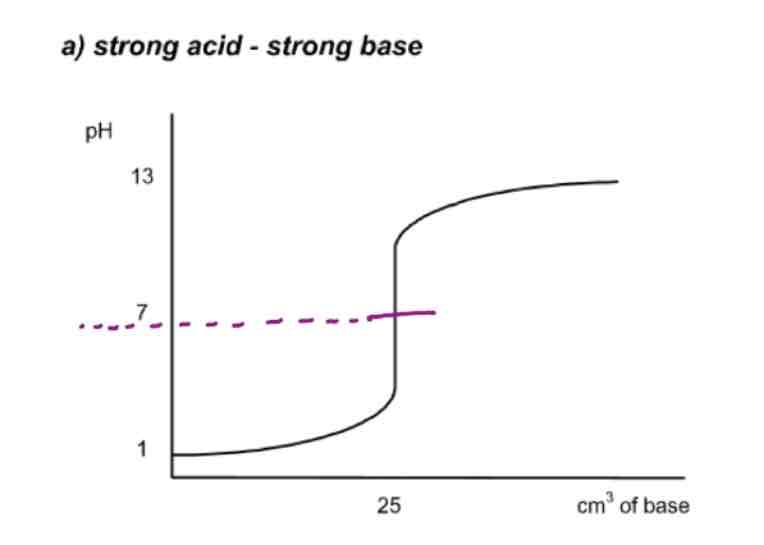 <p>Strong acid - strong base </p>