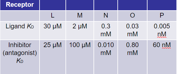 <p>Listed are dissociation constants for ligands and inhibitors of five different membrane receptors. In which case is the receptor’s affinity for an inhibitor much greater than the receptor’s affinity for its ligand?<br><br>a. L<br>b. M<br>c. N<br>d. O<br>e. P<br><br><strong>Question 7.2 Receptors Bind Signals to Initiate a Cellular Response</strong></p>