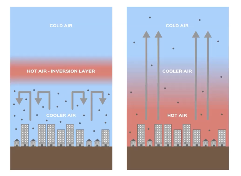 <p>a momentary reveral of normal conditions: traps colder, denser air underneath a warmer layer</p><ul><li><p>as altitude increases, temperature decreases</p></li><li><p>pollutants can’t disperse</p></li><li><p>valleys, nearby mountain ranges, coastal or prevailing winds encourage inversion levels</p></li><li><p>brown smog = photochemical smog = LA = reddish/brown haze from nitrogen oxides and hydrocarbons </p><ul><li><p>from cars and VOCs</p></li></ul></li><li><p>london smog = sulferous smog = gray smog</p><ul><li><p>from burning coal/sulfur fuels </p></li></ul></li></ul><img src="https://knowt-user-attachments.s3.amazonaws.com/c8c6f802-e729-478d-aef7-62684c05c061.png" data-width="25%" data-align="center"><p></p>