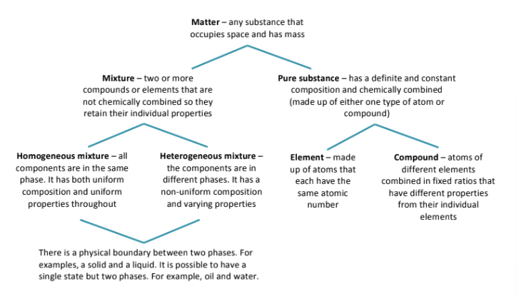 <p>Mixtures = have two ore more compounds/elements mixed together, and are not chemically combined<br><br>Pure substances = are pure, made up of a single type of atom or a single type of compound; This can include elements (all made of the same atoms) OR compounds, atoms of different elements that have been combined in fixed ratios</p>
