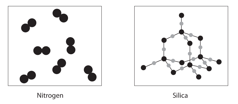<p>The main substance that acts as an insulator in this method of transmission of electricity is air, which is mostly nitrogen. </p><p>The power lines are supported by solid insulators.  Most solid insulators are manufactured using silica. </p><p>The diagram shows the structures of nitrogen and silica</p><p>Explain, in terms of bonding and structure, why nitrogen is a gas at room temperature but silica is a solid with a high melting point (5)</p>