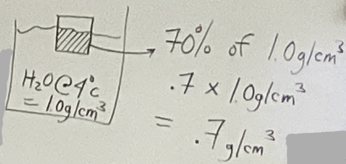 <p>1.) place object in water</p><p>2.) estimate the percentage of the object that is submerged in the water </p><p>3.) multiply percentage by the density of water</p>