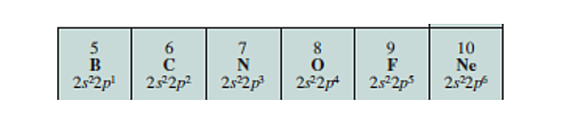 <p>Elements are arranged in Periods (Rows), Elements in the same period have the same energy level.</p>