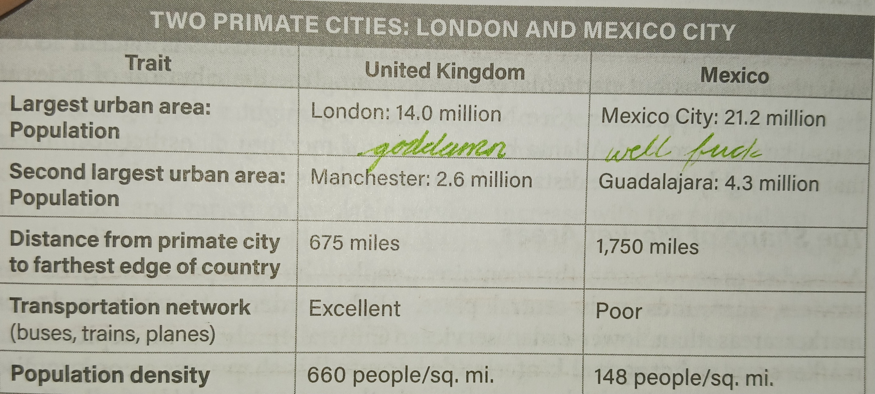 <p>a city of large size and dominant power within a country; largest of the country, most expressive of the national culture</p><p>ex: <span>Manila, Cairo, Mexico City, Paris, Buenos Aires, Sydney</span></p>