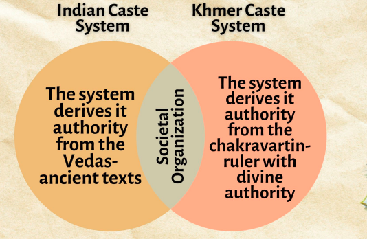 <p><strong>Indian Caste System</strong></p><p>The system derives it authority from the Vedas- ancient texts\</p><p></p><p><strong>Khmer Caste System</strong></p><p>The system derives it authority from the chakravartin- ruler with</p><p>divine authority</p><p></p><p><strong>Both</strong></p><p>Societal Organization</p>