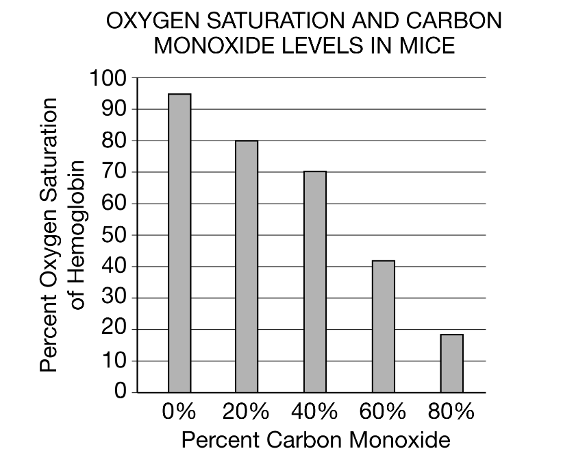 <p>The graph below shows the experimental data from an investigation testing how carbon monoxide levels in the ambient air alter the amount of oxygen hemoglobin can carry. The experiment was performed with five different laboratory mice. Each mouse was kept in its own habitat under constant conditions of water, food, light, and temperature. Each mouse was exposed to a different concentration of carbon monoxide, and the oxygen saturation level of hemoglobin was measured.</p><p></p><p>Based on the data from the graph, which of the following indicates how much more effective oxygen transport is at the 20 percent carbon monoxide level than the 60 percent carbon monoxide level?</p><p><strong>A</strong></p><p>0.33 times more effective</p><p><strong>B</strong></p><p>0.53 times more effective</p><p><strong>C</strong></p><p>1.9 times more effective</p><p><strong>D</strong></p><p>3 times more effective</p>
