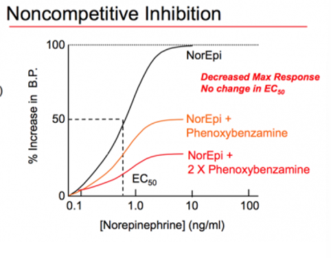 <p><span>affect both binding and activity and prevent agonist from achieving the full effect by binding at a different site on protein</span></p><p></p>