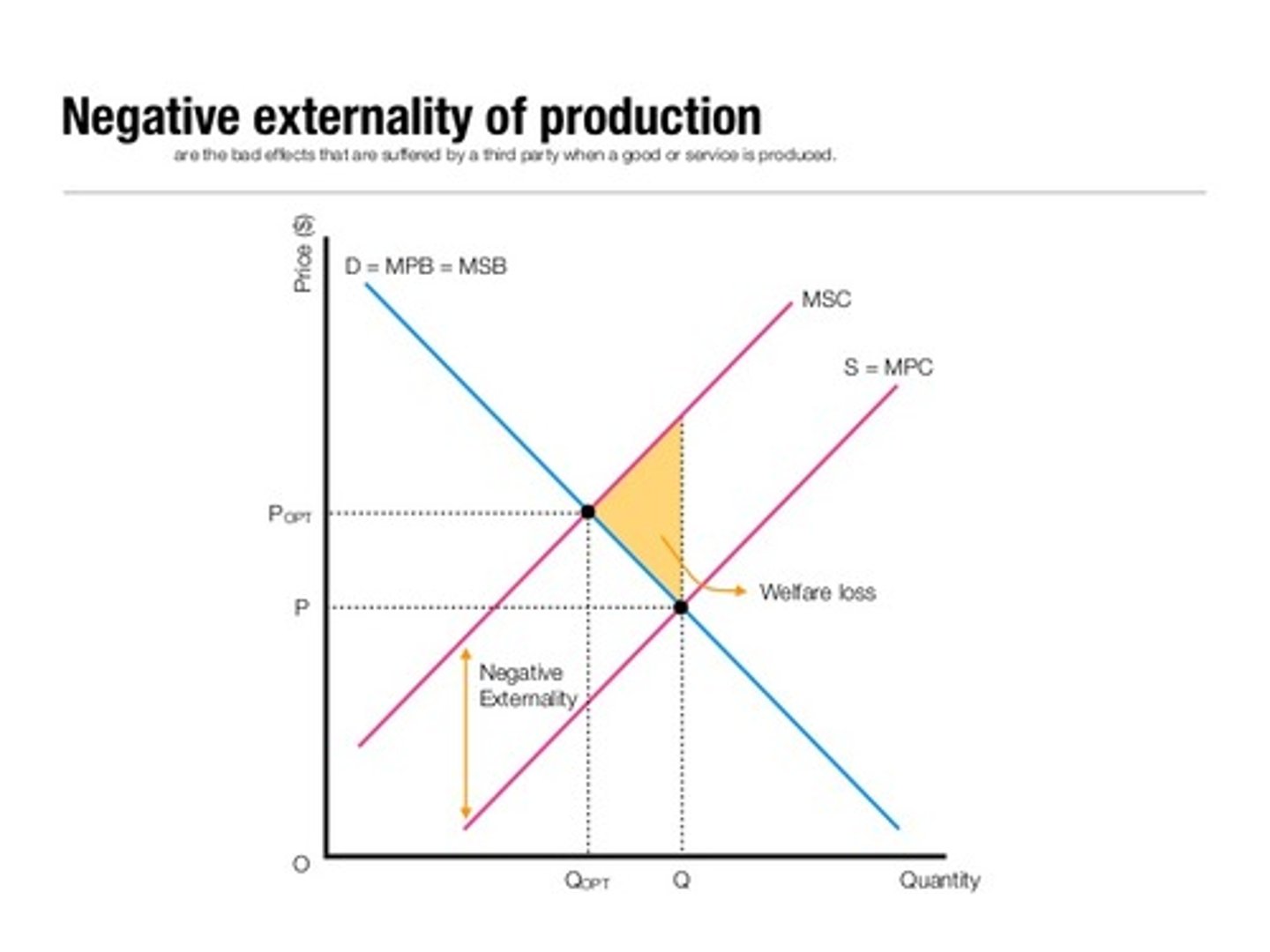 <p>The MSC is greater than the MPC as firms do not take into account the impacts of the production of their good has on wider society, the only care about their own costs. The DWL represents the overproduction of a negative good. The MSB=MSC</p>