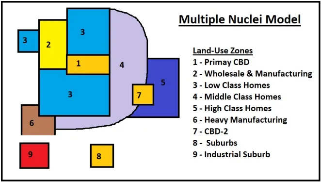 <p>A model of the internal structure of cities in which social groups are arranged around a collection of nodes of activities.</p>