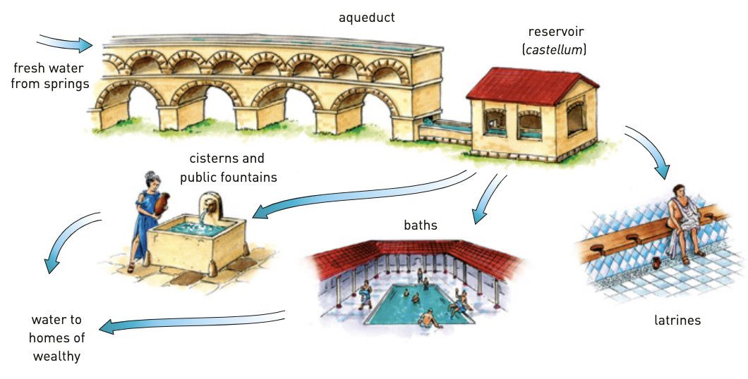 A diagram of the water supply at Pompeii