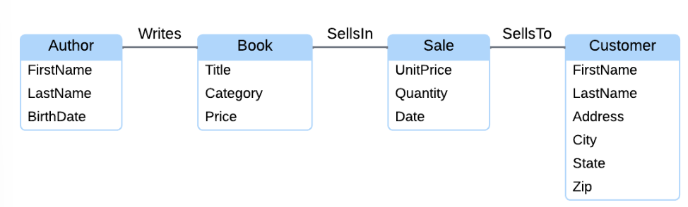 <p><span style="background-color: inherit; line-height: 20.7px; color: windowtext;"><span>rectangles with round corners representing entities </span></span><span style="line-height: 20.7px; color: windowtext;"><span> </span></span></p><ul><li><p class="Paragraph SCXO85789182 BCX0" style="text-align: left;"><span style="background-color: inherit; line-height: 20.7px; color: windowtext;"><span>Lines = relationships </span></span><span style="line-height: 20.7px; color: windowtext;"><span> </span></span></p></li><li><p class="Paragraph SCXO85789182 BCX0" style="text-align: left;"><span style="background-color: inherit; line-height: 20.7px; color: windowtext;"><span>Inside Text = attributes </span></span><span style="line-height: 20.7px; color: windowtext;"><span> </span></span></p></li></ul><p></p>