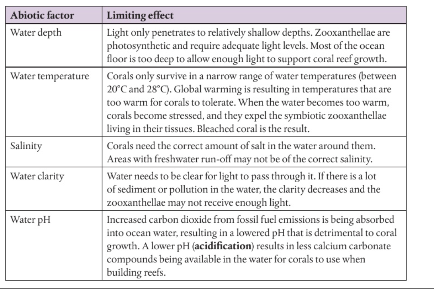 <p>Coral Reef</p><ul><li><p>25% marine organism live in or around coral reef</p></li><li><p><strong>limiting factor : water clarity , water depth , pH , temperature ,Salinity</strong></p></li><li><p>symbiotic relationship between polyps and microscopic algae - Zooxanthellae</p></li></ul><p></p><p>→ water depth : 2-45m , shallow for sun to penetrate</p><p>→ water clarity: clear so sun can penetrate for zooxanthellae to photosynthesis</p><p>→ <strong>temperature</strong> : 20-29. coral reef only survive in narrow temperature range. Global warming → water becomes warm , coral reef becomes stress → expel the symbiotic relationship zooxanthellae → result in bleached cora</p><p>→ pH : suitalbe salinity for for algae to grow . <span style="background-color: transparent;"><span>Increased acidity can cause coral bleaching, where corals expel the zooxanthellae</span></span></p><p>→ salinity : suitalbe salinity for algae to survive </p>