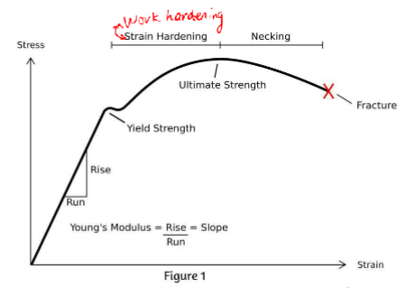 <p>Caused by accumulation of dislocation generated by plastic deformation.	</p>