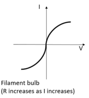 <ul><li><p>As current increases, the electrons collide more frequently with lattice resistor ions, transferring more energy to them per second OR as pd increases, electrons gain more energy and transfer more energy to the lattice resistor ions.</p></li><li><p>This causes the reisitor ions to oscillate with greater amplitudes, so the temperature of the resistor increases.</p></li><li><p>This causes ore frequent collisions between the electrons and the lattice ions, limiting the drift velocity.</p></li><li><p>This cuases the current, I=nAvq to increase by a smaller factor than the potential difference (as n, A, q all fixed).</p></li><li><p>So, as resistance is the ratio of pd to current, if pd increases by a greater factor than current does, the ratio R=V/I increases.</p></li></ul><p></p>