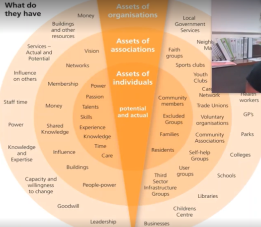 <p>groups, organizations, businesses, associations</p><ul><li><p>larger communities</p></li><li><p>larger geographical area</p></li><li><p>can be applied to smaller populations/geographical areas</p></li></ul><p></p><p>individuals, peeps, human resources</p><ul><li><p>within the community</p></li><li><p>working with you</p></li><li><p>smaller communities/population</p></li><li><p>smaller geographical areas</p></li><li><p>can be applied to larger populations/geographical areas</p></li></ul><p></p>