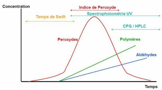 <p>Spécifique aux AGI, favorisé par la présence de O<sub>2</sub> et les UV.</p><p>Au niveau d’un C d’une double liaison, un H s’arrache et forme un radical sur lequel va venir se fixer un O (peroxyde) qui arrache d’autres H → réaction en chaîne → formation d’hydroperoxydes. Puis, formation des polymères entre eux, ou dégradation.</p><p>Entraîne une odeur rance ; les acides peuvent entraîner une irritation digestive et des diarrhées, une carence en AG essentiels, la destruction de la vitamine A par oxydation et une carence secondaire en vitamine E.</p><p>Cette oxydation peut se mesurer, mais il existe plusieurs étapes donc plusieurs types de mesure.</p><p>Cinétique + méthodes de mesure : cf. diagramme.</p>