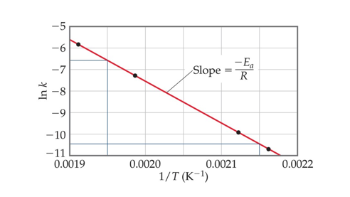 <p>Arrhenius found the relationship between activation energy and temperature:</p><p>Activation energy can be determined graphically by reorganizing the equation</p><p>Plotting</p><p>One can also calculate k at a new temperature given E<sub>a</sub> with k at a given temperature</p><p>E<sub>a</sub> can also be determined by plotting reaction data at various temperatures</p>