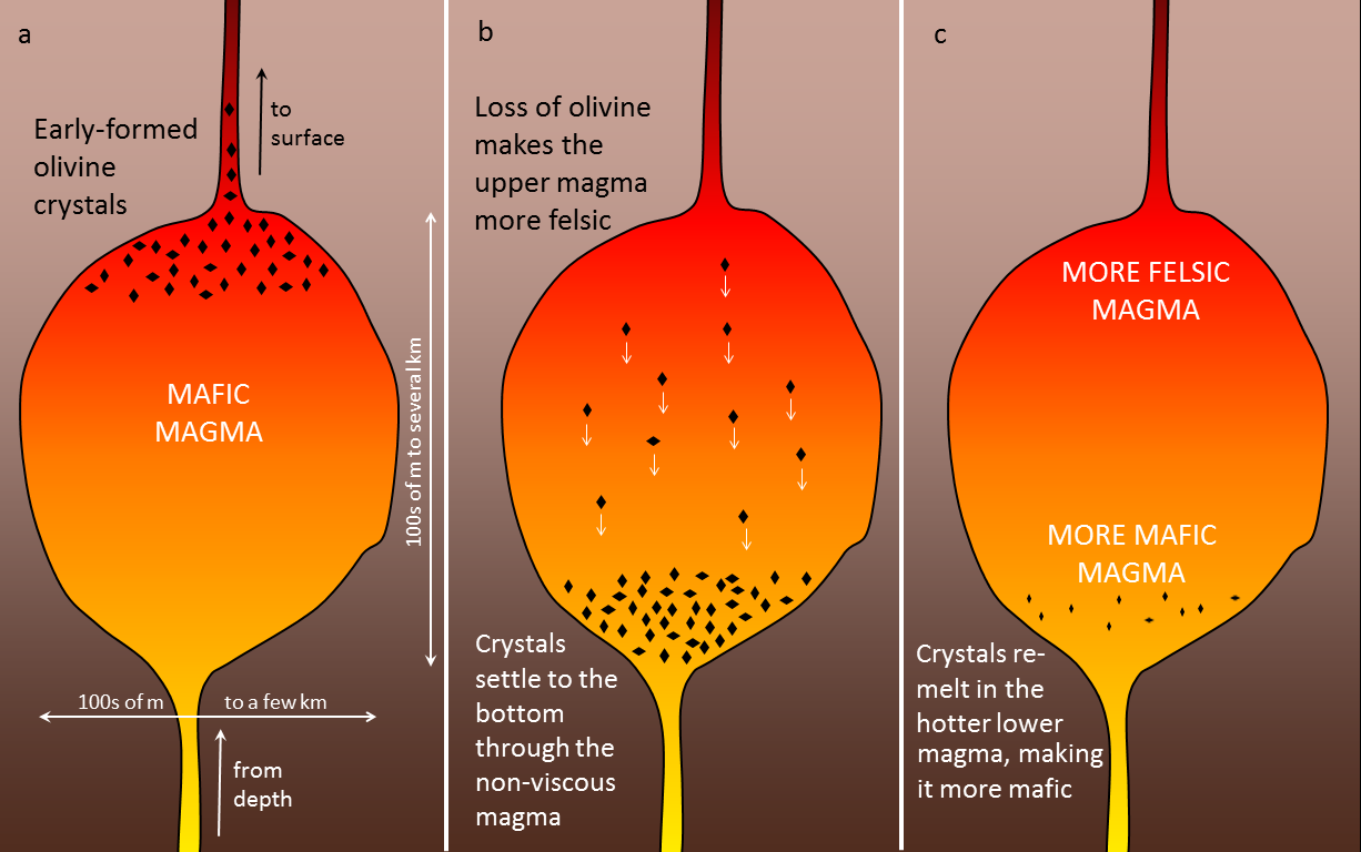 <p>The process of forming crystals in magma.</p>