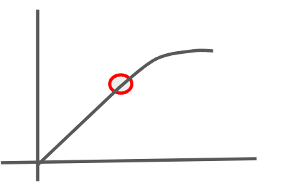 <p>Graph stops being linear</p>