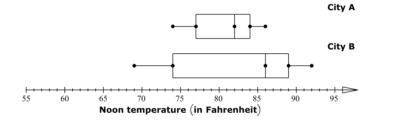 <p>Which city has a smaller range of noon temperatures?</p>