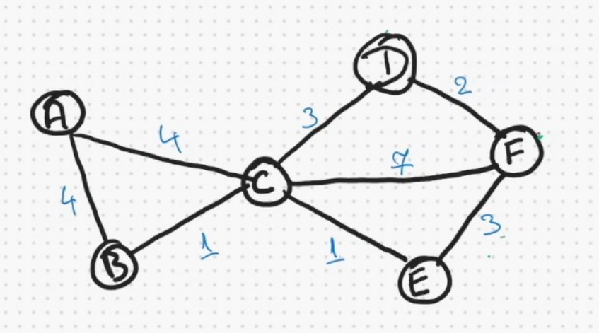 <p>carry out Dijkstra’s algorithm on this graph</p>