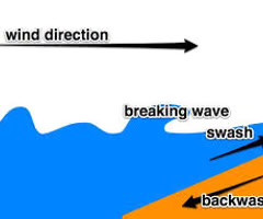 <p>flow of water down a beach after a wave has broken</p>