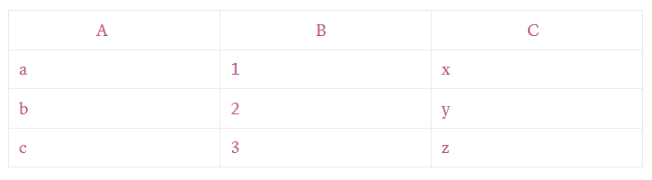 <p>A = {a, b, c}</p><p>B = {1, 2, 3}</p><p>C = {x, y, z}</p><p>R ⊆ A × B × C</p>