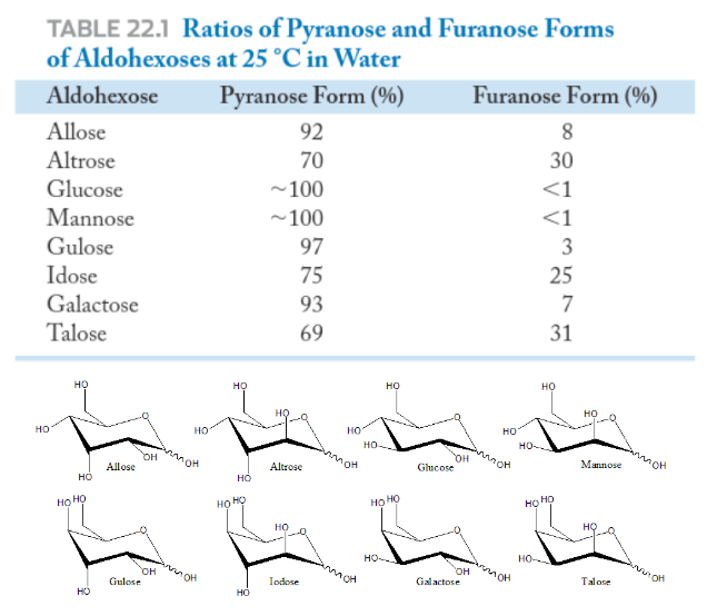 <p>Six Membered Rings Predominate</p>