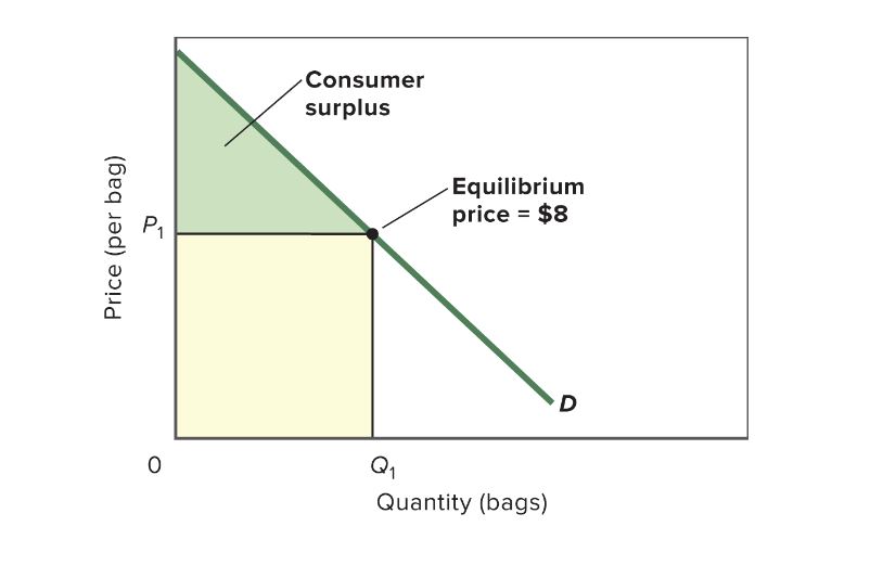 <ul><li><p>The difference between the maximum price a consumer is (or consumers are) willing to pay for an additional unit of a product and its market price</p></li><li><p>The share of the total surplus that is received by a consumer or consumers in a market is called this</p></li><li><p>On a graph: Triangular area <u>below</u> the demand curve and <u>above</u> the market price</p></li><li><p>Calculate the area of a triangle: 1/2bh</p></li></ul>