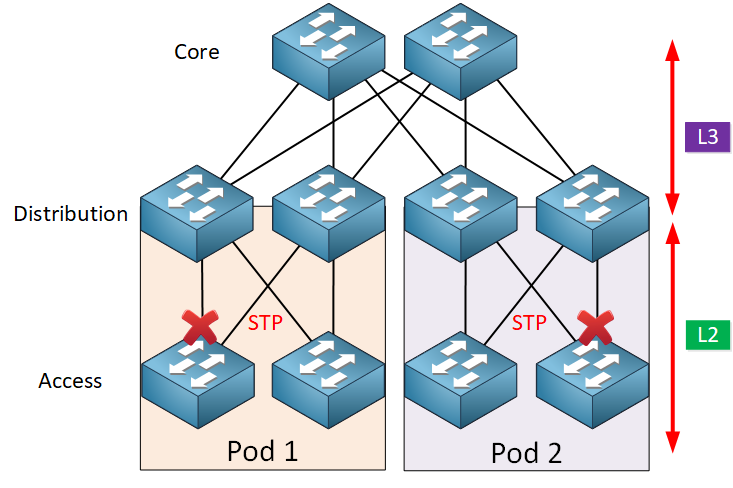 <p><span>A two-tier network architecture where leaf switches connect directly to end-user devices, and spine switches form the network's core by interconnecting all leaf switches in a full-mesh pattern</span></p>