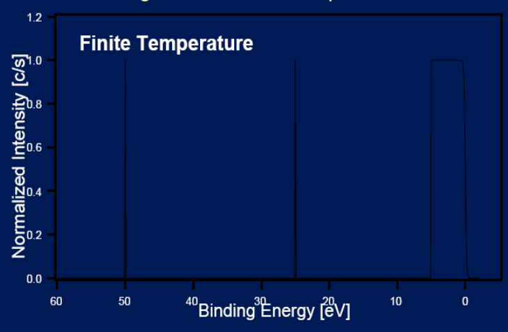 <p><strong>Cause:</strong> At temperatures T <span>≠ 0, the fermi level is smeared out according to the fermi distribution function.</span></p><p><span><strong>Effect: </strong>Smearing of valence band</span></p>