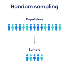 <p>a sample that fairly represents a population because each member has an equal chance of being selected. This allows for the results of a study to be generalizable to a larger population.</p>