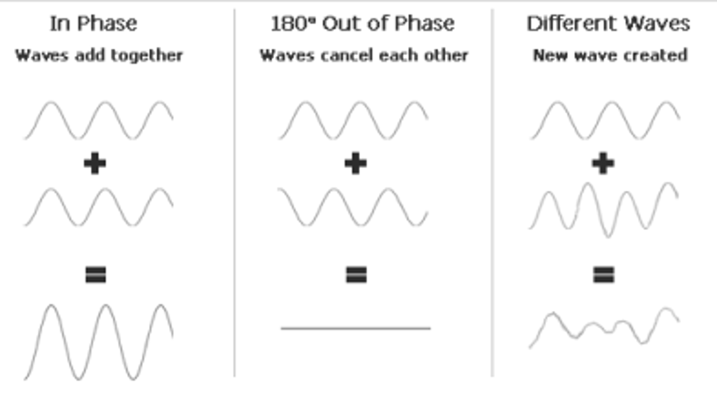 <p>False. Both Constructive Interference and Destructive Interference are examples of Wave Interference.</p>