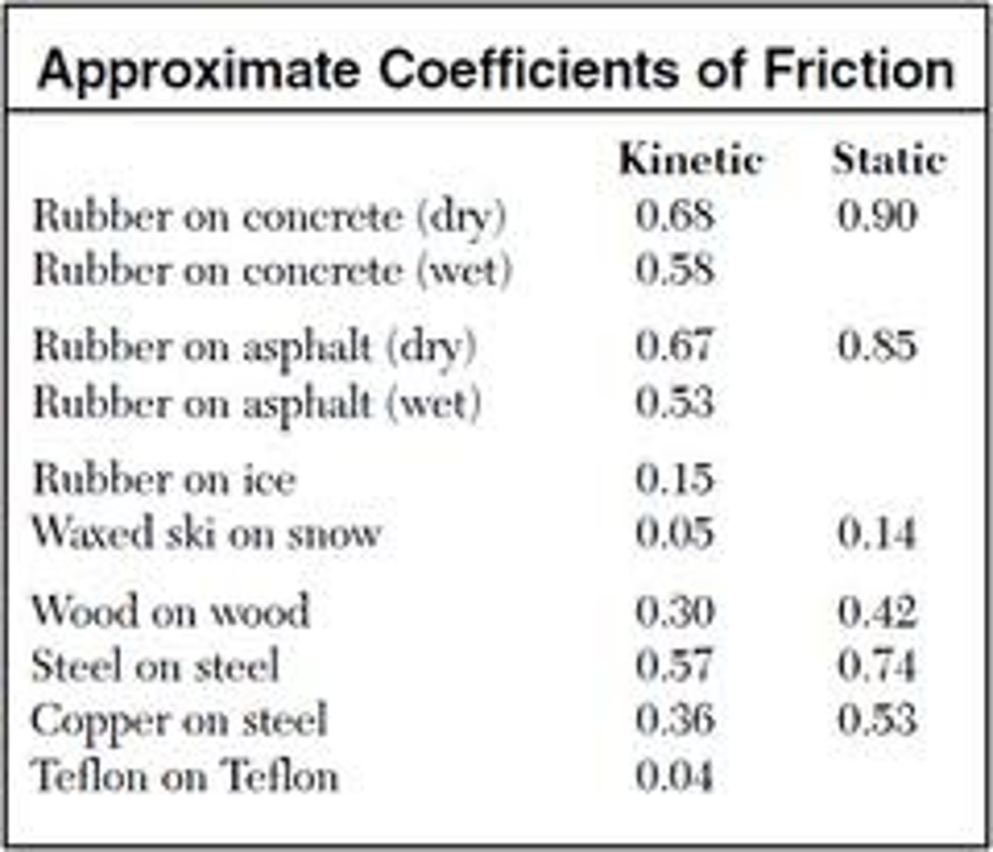 <p>force of friction / normal force; a number that depends on the type of surfaces that are in contact</p>