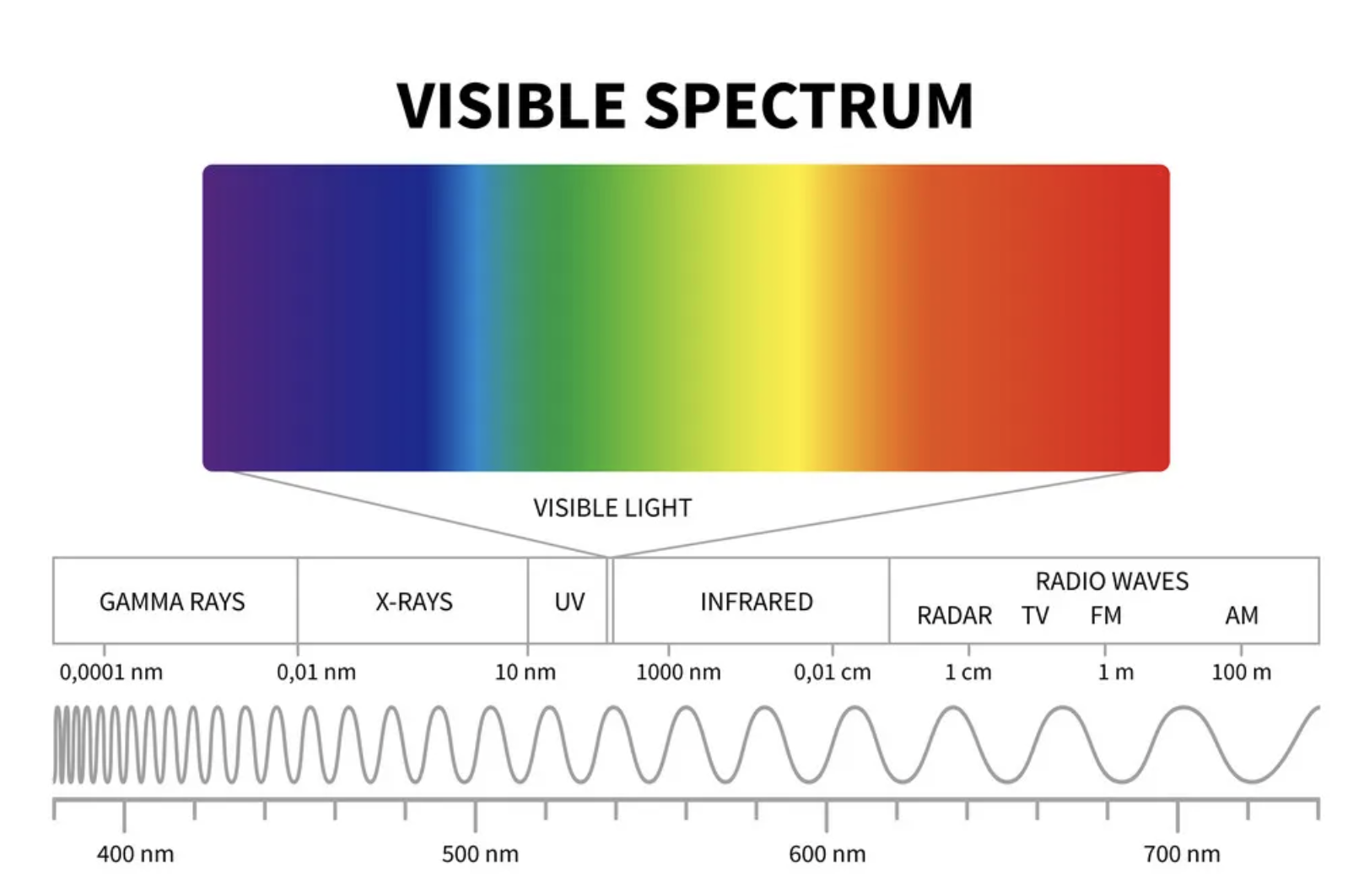 <p>Form of electromagnetic energy, mainly comes from electrons in atoms. Range goes from radio-waves (LOW energy) to gamma rays (HIGH energy).</p>