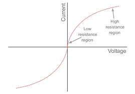 <p>When the line curves away from the y-axis, so the current is not directly proportional to p.d and bulb is a non-ohmic conductor</p>