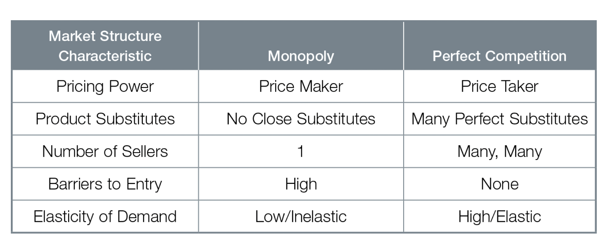 Relationships between pricing power and demand 