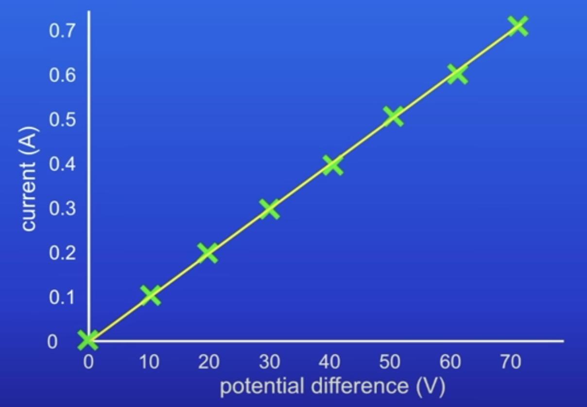 <p>How does this graph show that current thru a resistor is DP to PD?</p>