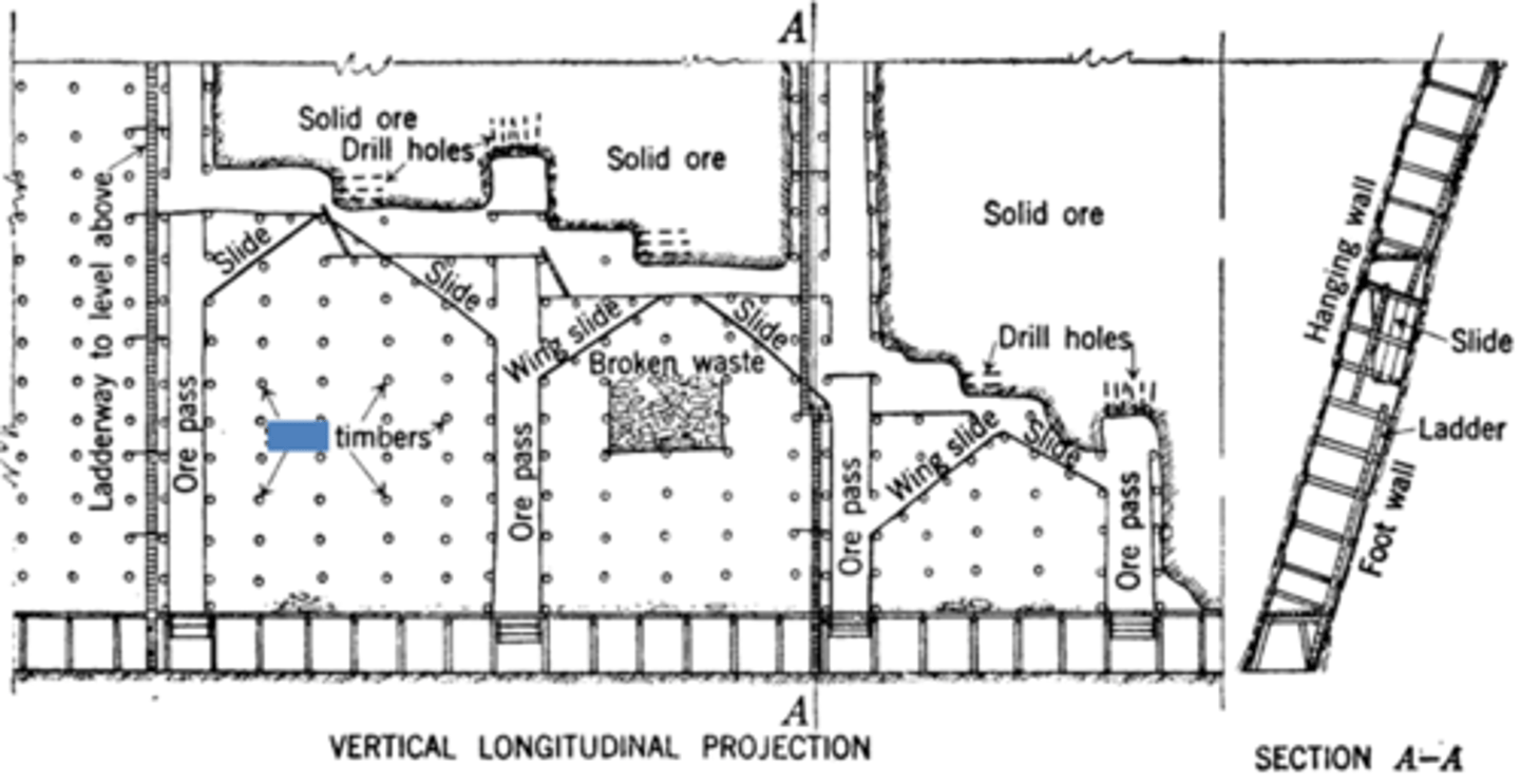 <p>a supported mining method using timber or rock bolts in tabular, pitchin ore bodies. Can be applied to to ore bodies that have dips between 10 degrees and 45 degrees and often utilizes artificial pillars of waste to support the roof.</p>