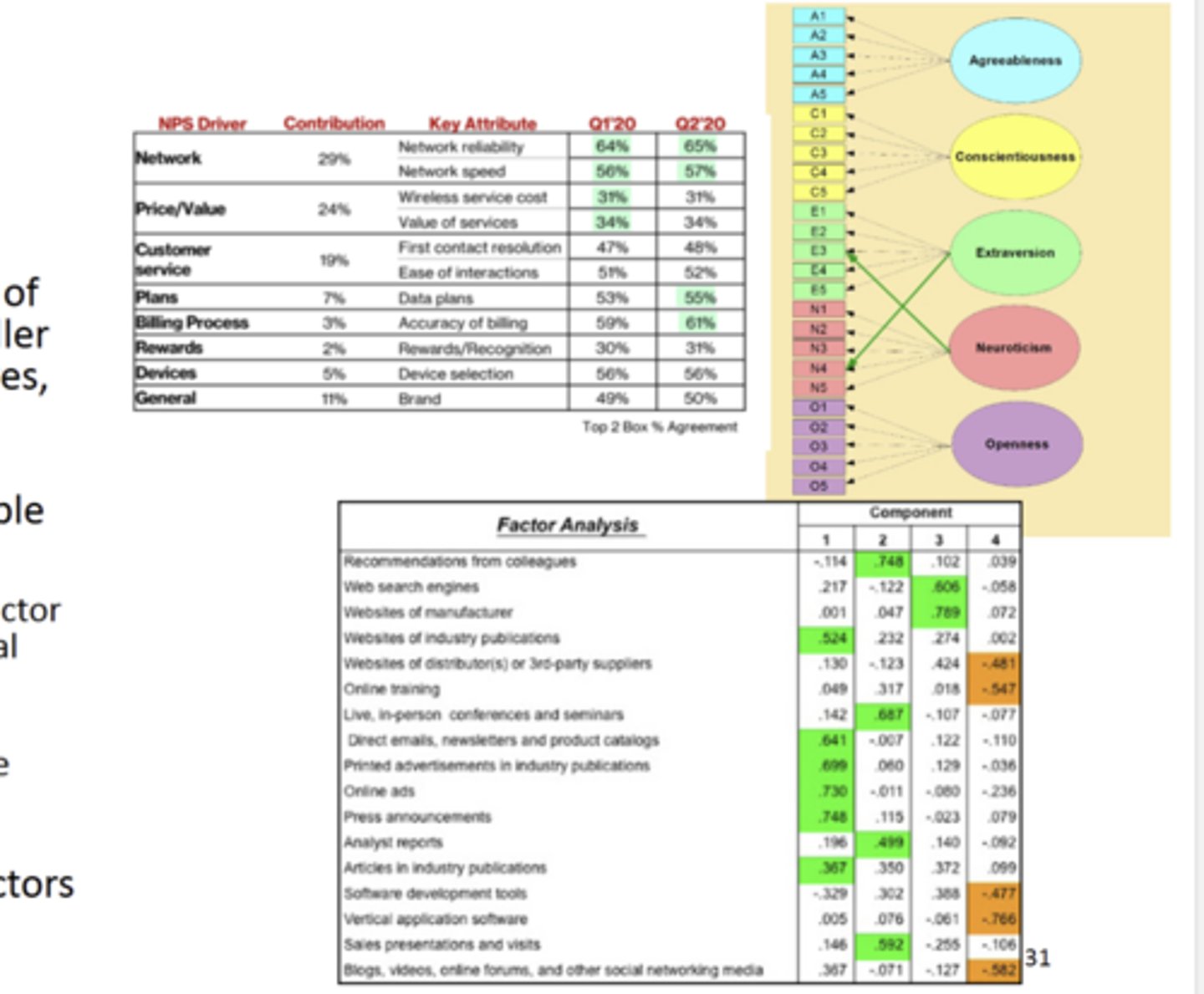 <p>Data simplification</p><p>• Summarizes the information contained in a large number of metric measures with a smaller number of summary measures, called factors or composite variables</p><p>• There is no dependent variable</p><p>• Factor Loadings:</p><p>• Correlation between each factor score and each of the original ratings variables.</p><p>• Each correlation coefficient represents the loading of the associated variable on the particular factor</p><p>• Judgement in naming the factors</p>