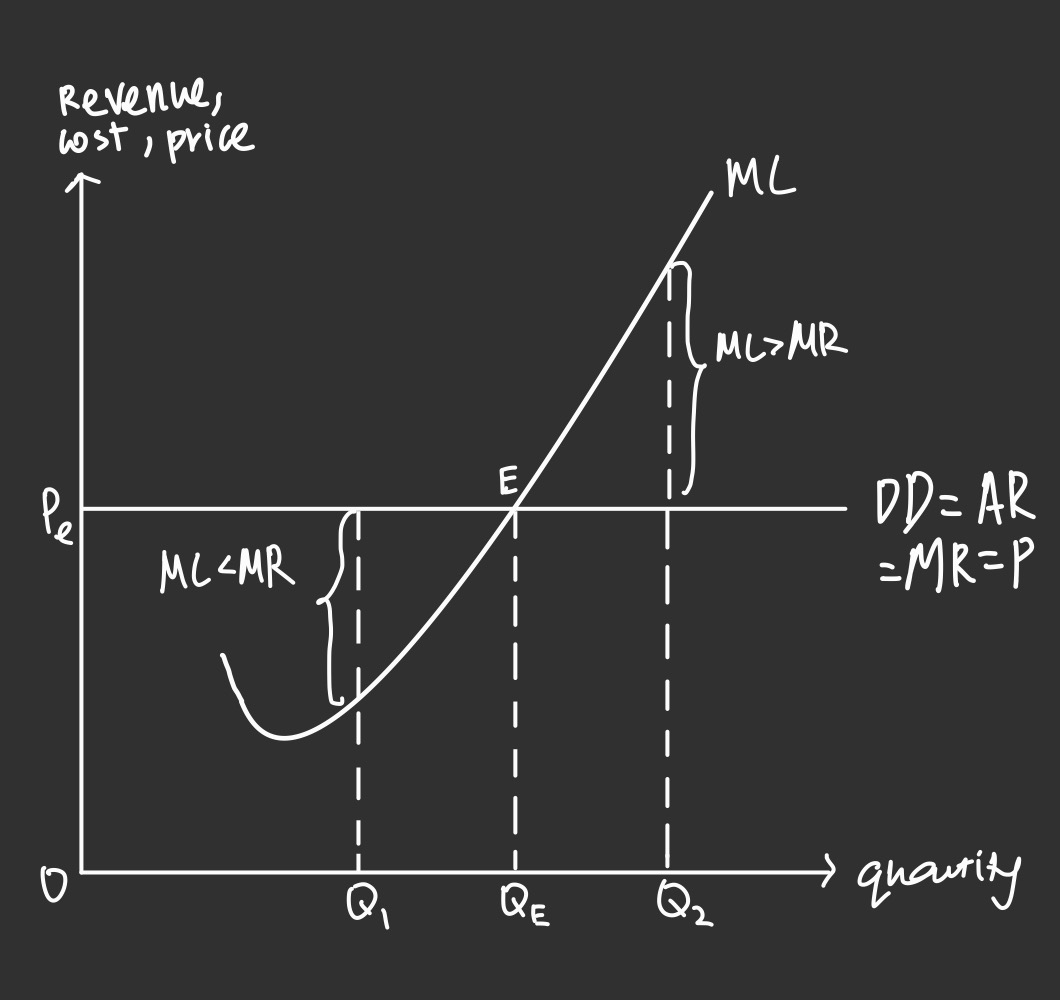 <p>Describe the profit maximisation graph for perfect competitive firms</p>
