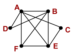 <p>The graph below is traversed using depth first search. The search starts at vertex A and vertices are considered in alphabetical order. What are the edges in the depth first search tree?</p>