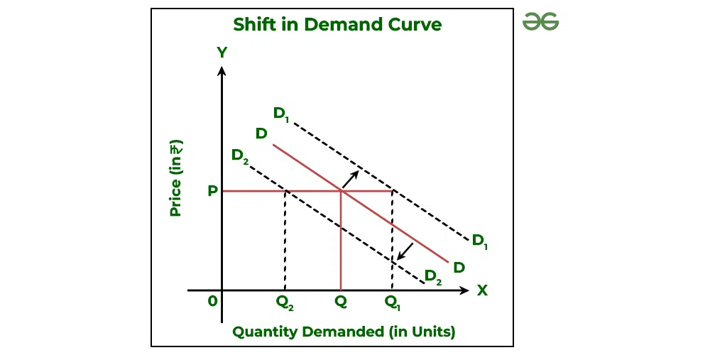 <p>What does a demand curve shifting mean?</p>