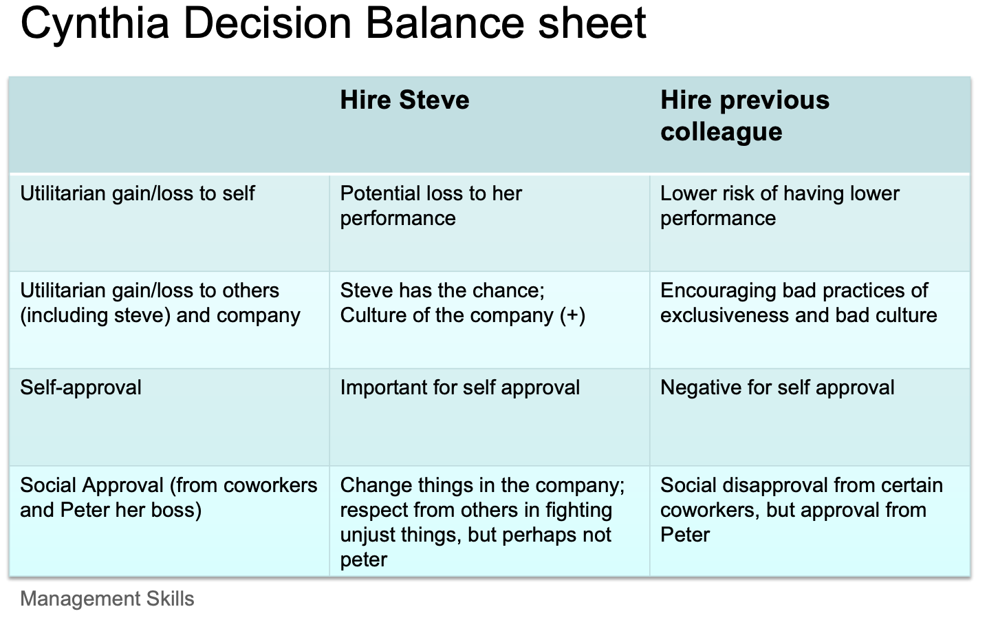<ul><li><p>Greater self-awareness of the decision-making biases; </p></li><li><p>Increased effectiveness of decision-making through balance sheet strategies </p></li><li><p>The importance of information/assumption validation (garbage-in-garbage-out) </p></li><li><p>how to execute the decision (using pre-mortem technique) is as important as making the decision</p></li></ul><p></p>