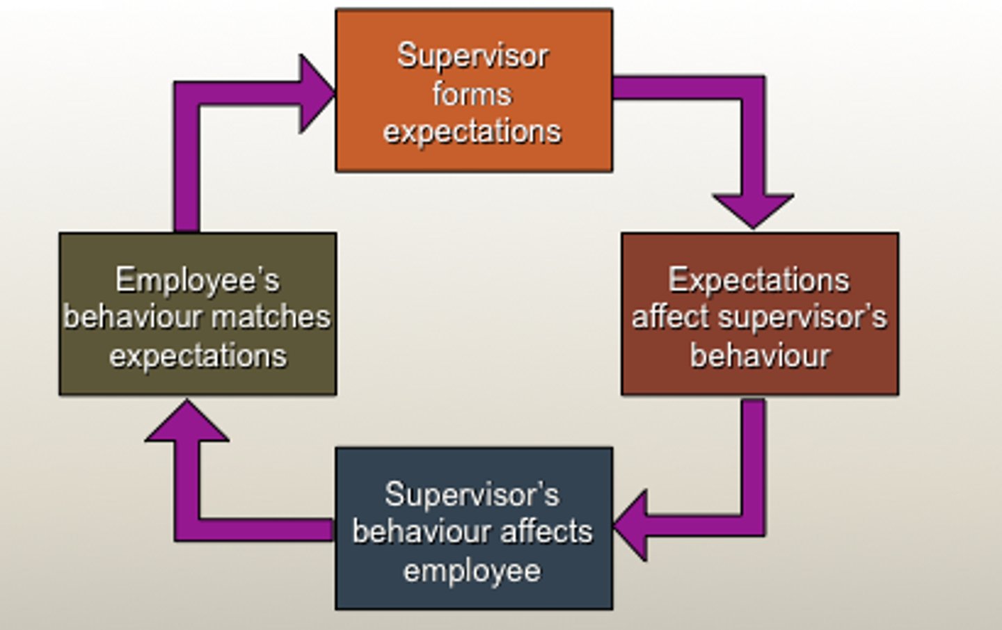 <p>The child believes teachers are jerks (stereotype) -&gt; The child feels anger toward his teachers (prejudice) -&gt; The child is mean to his teachers (discrimination) -&gt; He thinks his teachers don't like him and that they are being rude to him -&gt; This reinforces the child's beliefs that teachers are jerks and the cycle continues.</p>