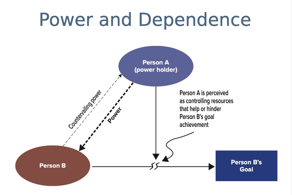 <p>Explain the power and dependence diagram </p>