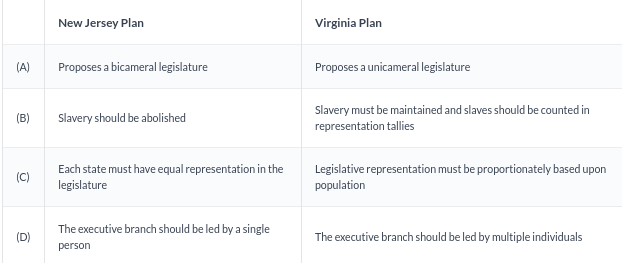 <p>Which of the following correctly identifies characteristics of the New Jersey Plan and the Virginia Plan?</p><ul><li><p>Row A</p></li><li><p>Row B</p></li><li><p>Row C</p></li><li><p>Row D</p></li></ul><p></p>