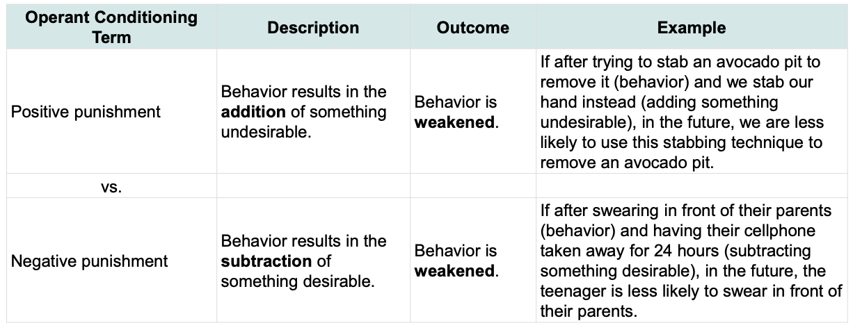 <ul><li><p>Positive: behavior that <u>adds smth undesirable</u> </p></li><li><p>Negative: behavior that results in <u>subtraction</u> of smth <u>desirable</u> </p></li><li><p>Both: behavior is weakened </p></li></ul><p></p>
