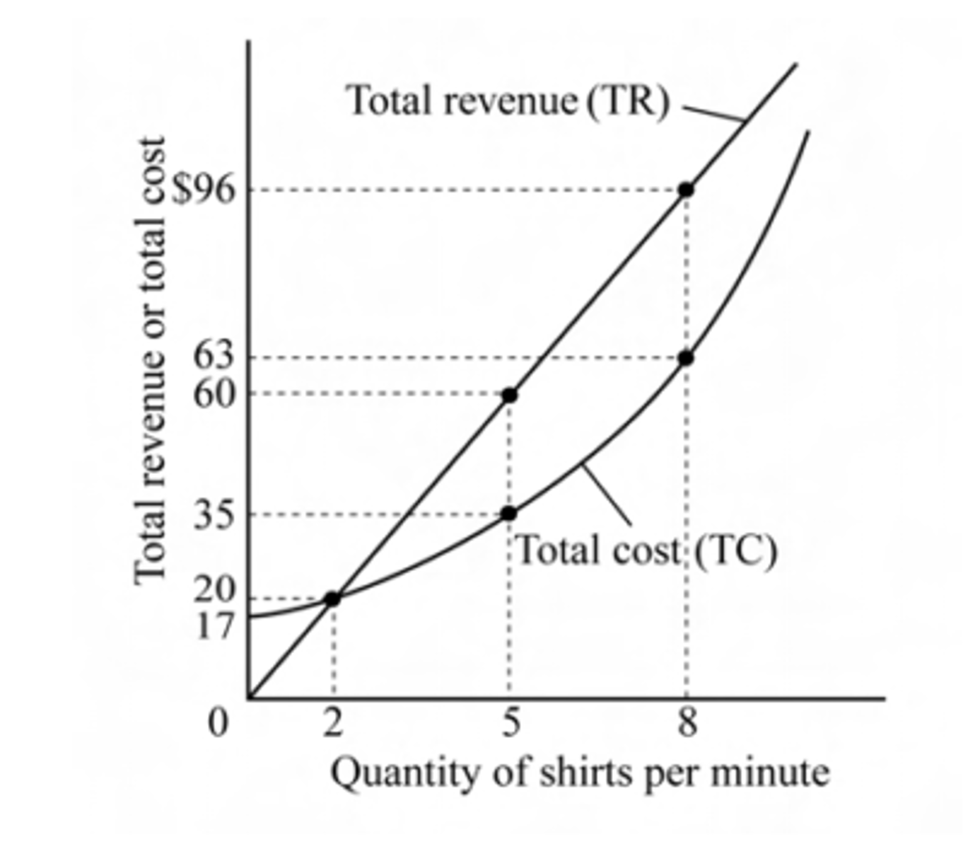 <p>According to the graph, which level of output maximizes profit?</p>